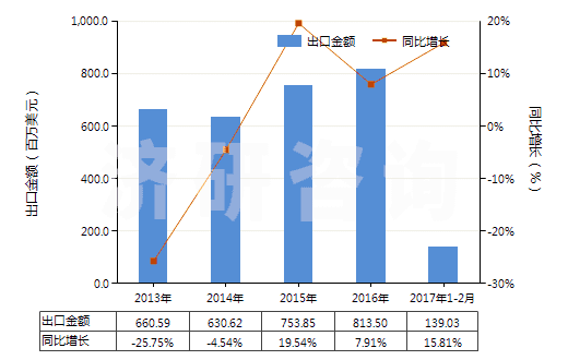 2013-2017年2月中國(guó)其他無(wú)環(huán)烴的氟化、溴化或碘化衍生物(HS29033990)出口總額及增速統(tǒng)計(jì)